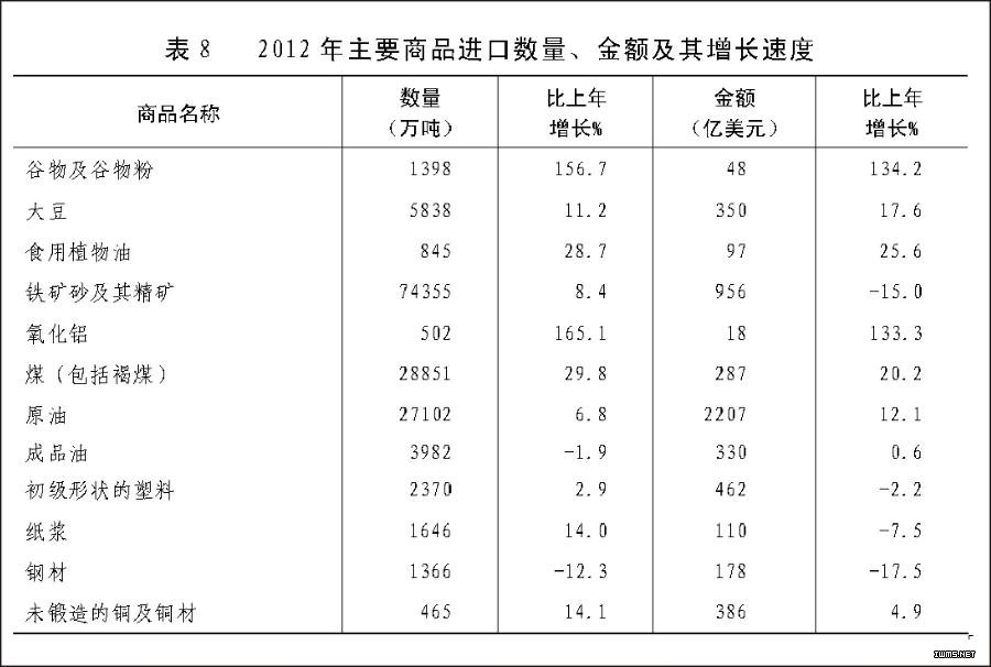 （图表）[2012年统计公报]表8 2012年主要商品进口数量、金额及其增长速度