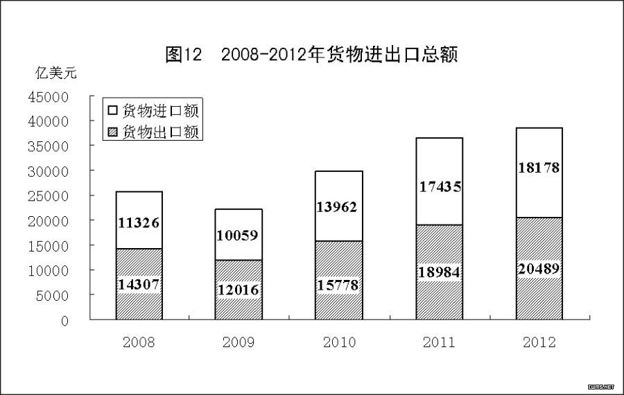 （图表）[2012年统计公报]图12 2008-2012年货物进出口总额