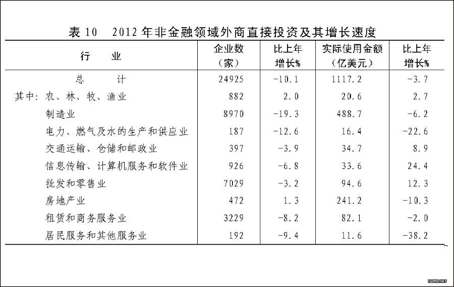 （图表）[2012年统计公报]表10 2012年非金融领域外商直接投资及其增长速度