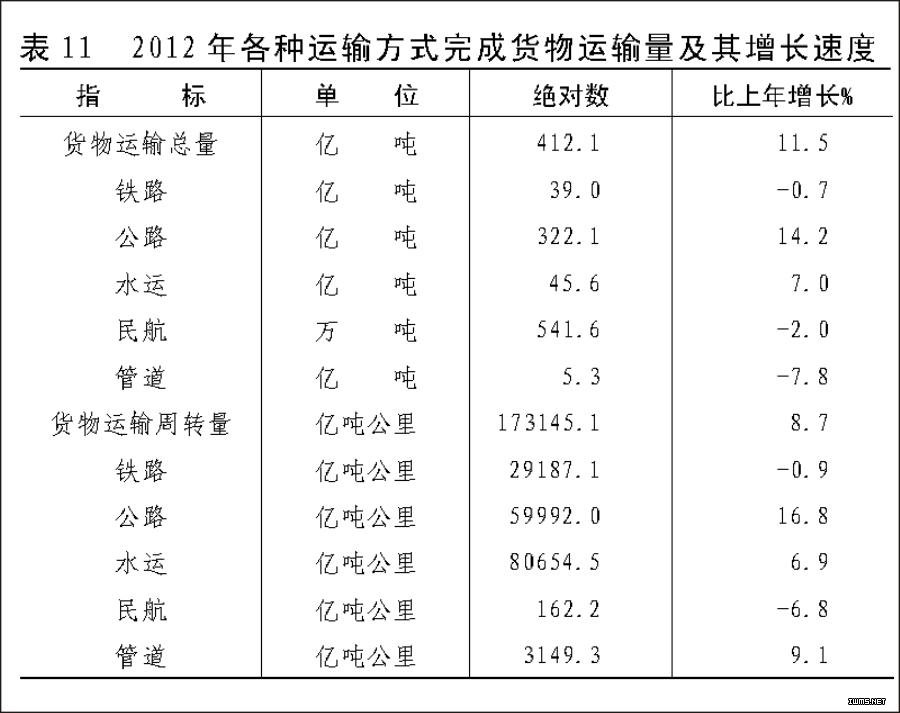 （图表）[2012年统计公报]表11 2012年各种运输方式完成货物运输量及其增长速度