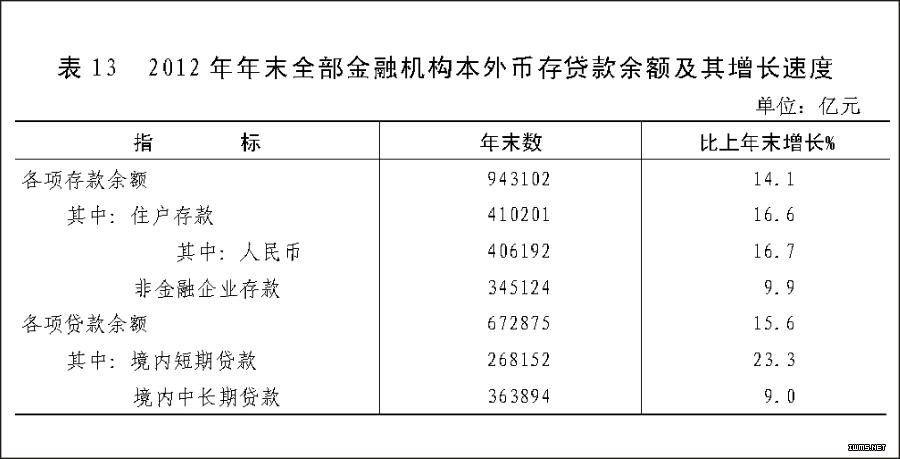 （图表）[2012年统计公报]表13 2012年年末全部金融机构本外币存贷款余额及其增长速度