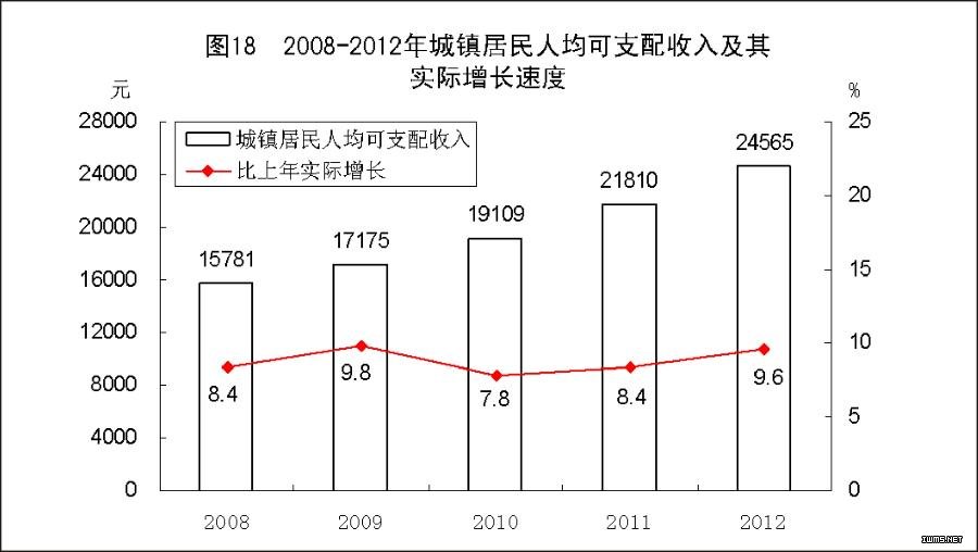 （图表）[2012年统计公报]图18 2008-2012年城镇居民人均可支配收入及其实际增长速度