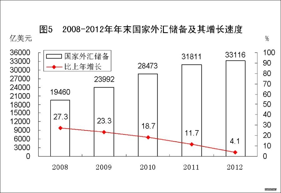 （图表）[2012年统计公报]图5 2008-2012年年末国家外汇储备及其增长速度