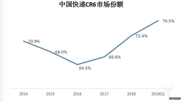 中国快递CR6市场份额